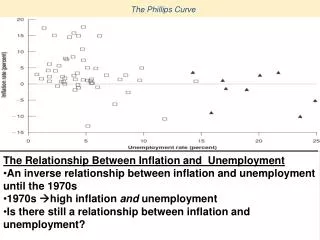 The Phillips Curve