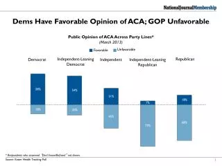 Dems Have Favorable Opinion of ACA; GOP Unfavorable