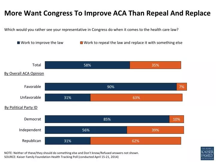 more want congress to improve aca than repeal and replace
