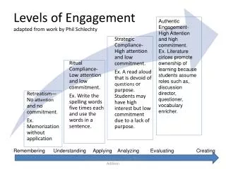 Levels of Engagement adapted from work by Phil Schlechty