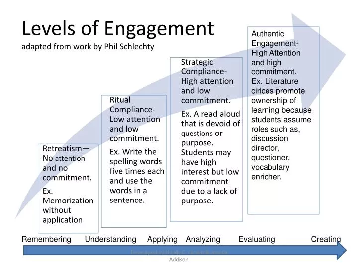 levels of engagement adapted from work by phil schlechty