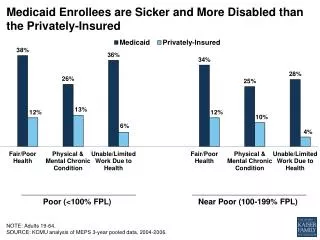 Medicaid E nrollees are Sicker and M ore Disabled than the Privately-Insured