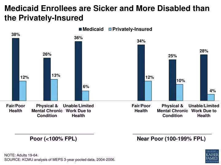 medicaid e nrollees are sicker and m ore disabled than the privately insured