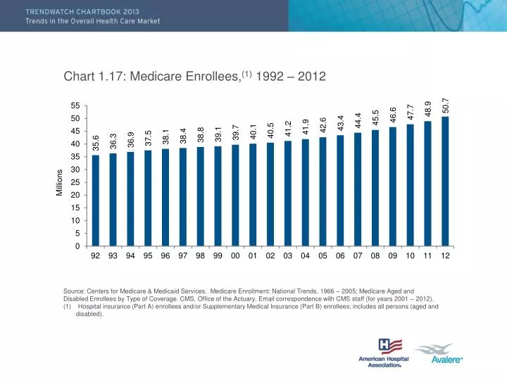 chart 1 17 medicare enrollees 1 1992 2012