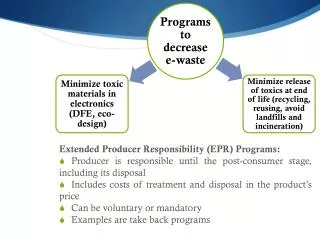 Extended Producer Responsibility (EPR) Programs: