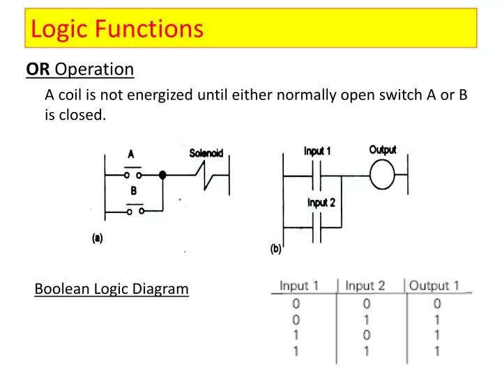 DLD, Logic Functions