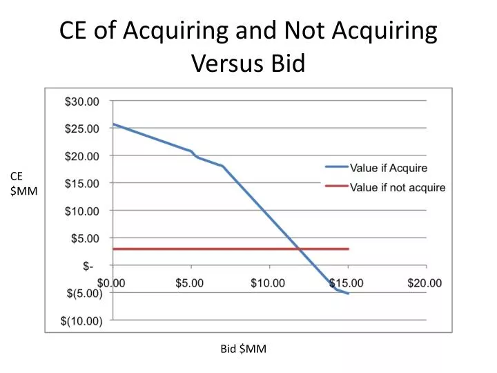 ce of acquiring and not acquiring versus bid