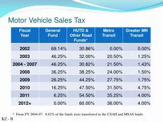 Motor Vehicle Sales Tax