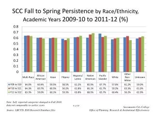 SCC Fall to Spring Persistence by Race/Ethnicity, Academic Years 2009-10 to 2011-12 (%)