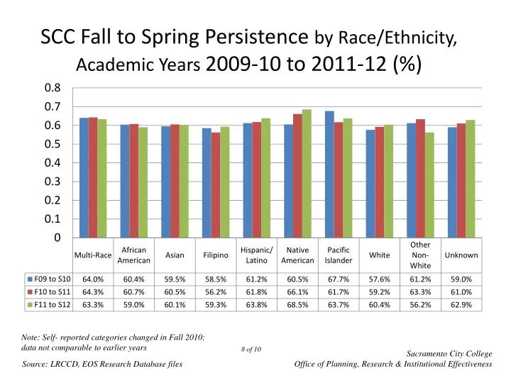 scc fall to spring persistence by race ethnicity academic years 2009 10 to 2011 12