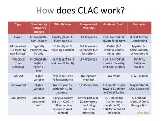 How does CLAC work?