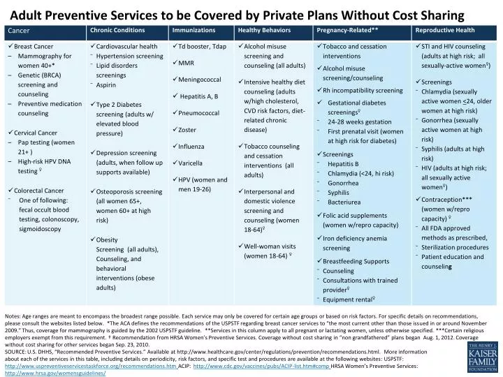 adult preventive services to be covered by private plans without cost sharing