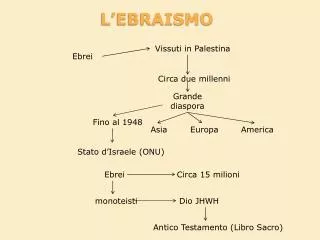 l ebraismo