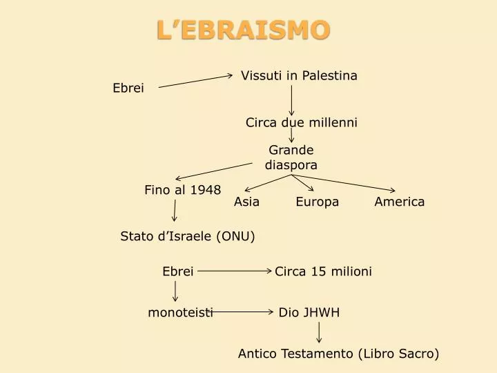 l ebraismo