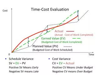 Time-Cost Evaluation