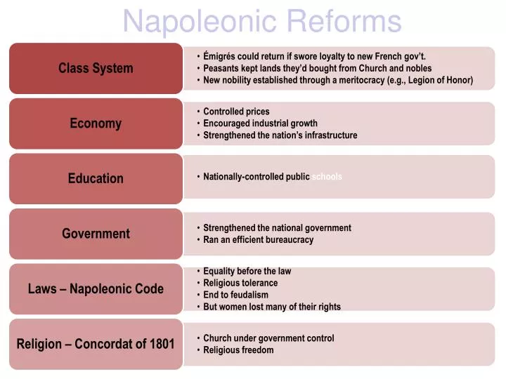 napoleonic reforms