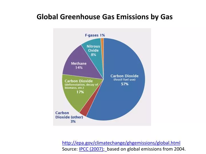 global greenhouse gas emissions by gas