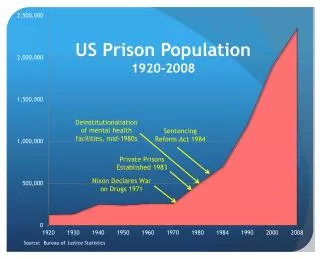 US Prison Population 1920-2008