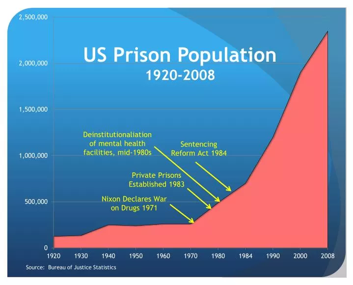 us prison population 1920 2008