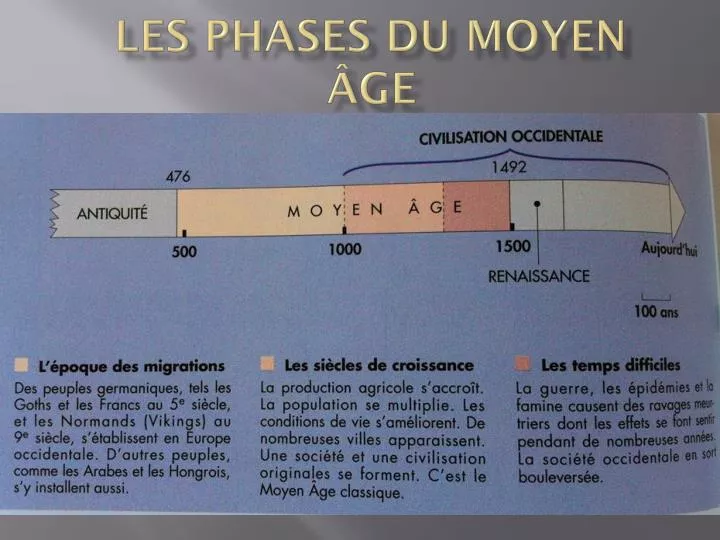 les phases du moyen ge de la pr histoire au temps actuel p 164