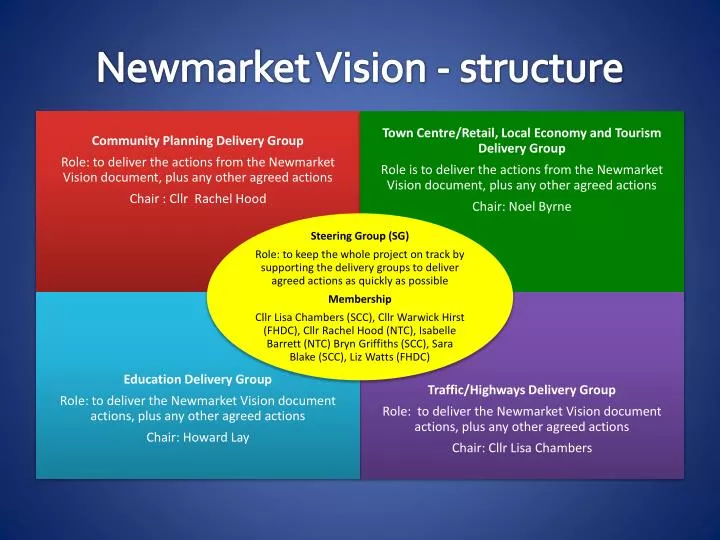 newmarket vision structure
