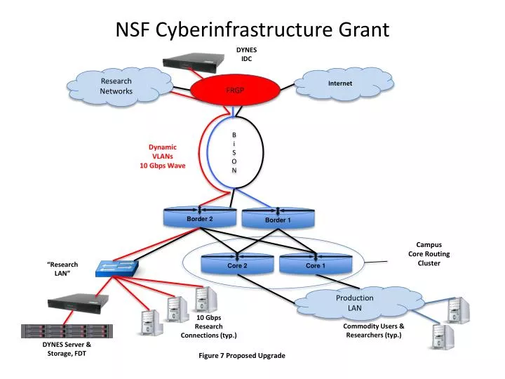 nsf cyberinfrastructure grant