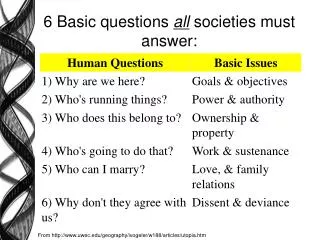 6 Basic questions all societies must answer: