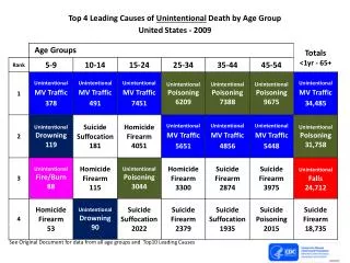 Top 4 Leading Causes of Unintentional Death by Age Group United States - 2009