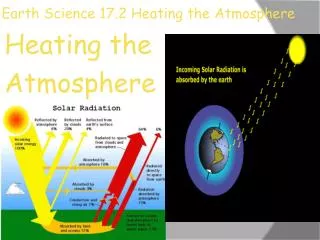 Earth Science 17.2 Heating the Atmosphere