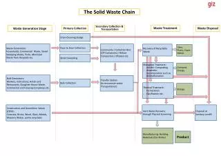 The Solid Waste Chain