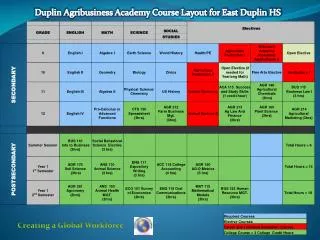 Duplin Agribusiness Academy Course Layout for East Duplin HS