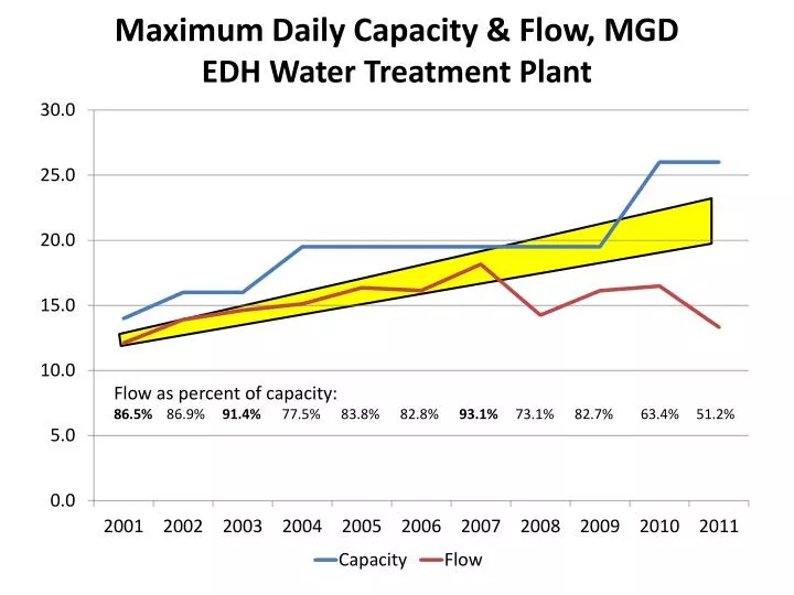 maximum daily capacity flow mgd edh water treatment plant