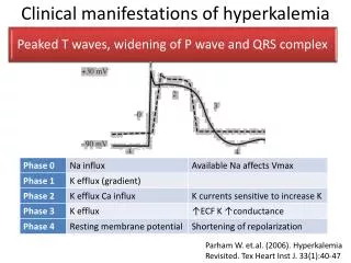 Clinical manifestations of hyperkalemia