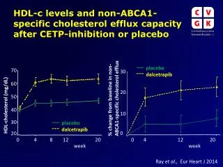 HDL-c levels and non-ABCA1-specific cholesterol efflux capacity after CETP-inhibition or placebo