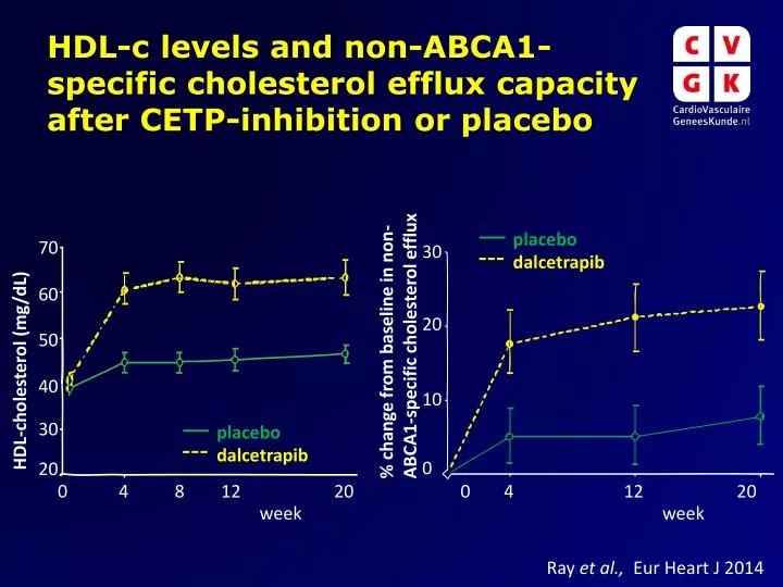 hdl c levels and non abca1 specific cholesterol efflux capacity after cetp inhibition or placebo