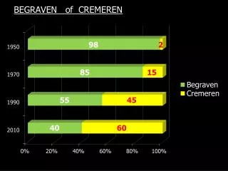 begraven of cremeren