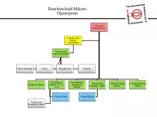 Danchurchaid Malawi Oganogram