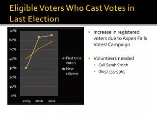 Eligible Voters Who Cast Votes in Last Election