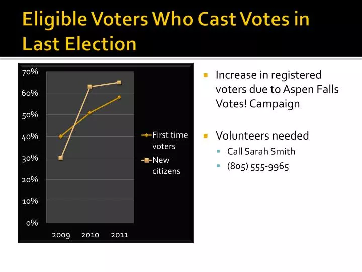 eligible voters who cast votes in last election