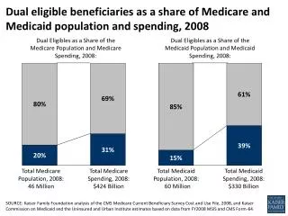 Dual eligible beneficiaries as a share of Medicare and Medicaid population and spending, 2008