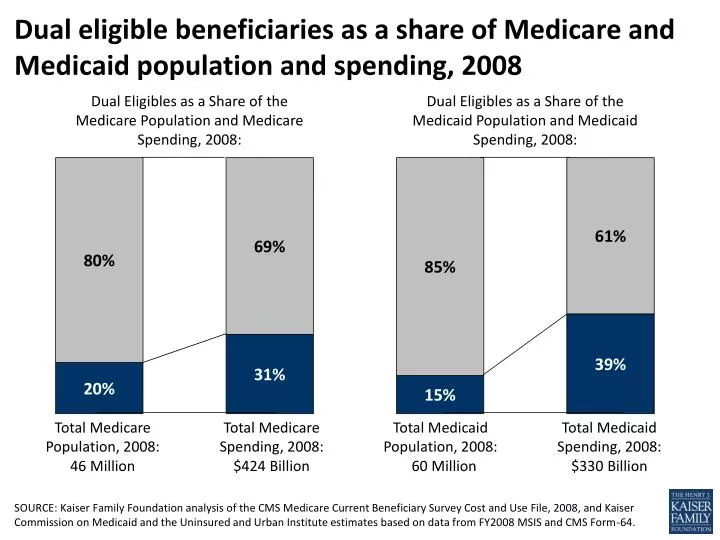 dual eligible beneficiaries as a share of medicare and medicaid population and spending 2008