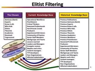 Elitist Filtering