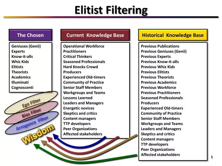 elitist filtering