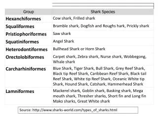 Source: http:// www.sharks-world.com / types_of_sharks.html
