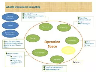 What@ Operational Consulting