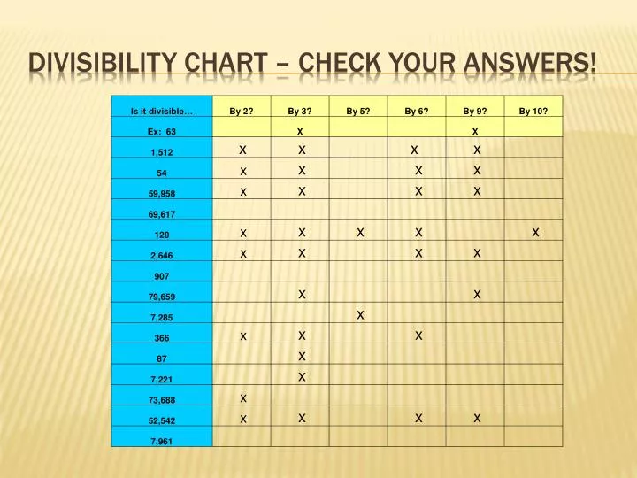 divisibility chart check your answers