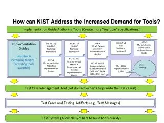 Test System (Allow NIST/others to build tools quickly)