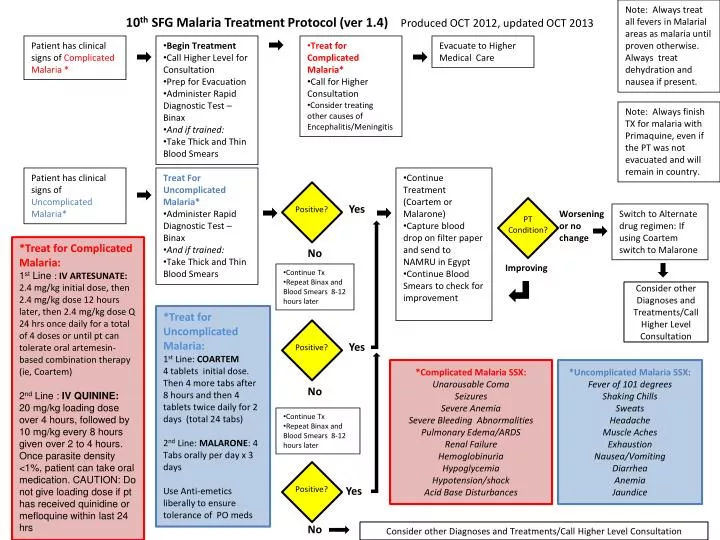 10 th sfg malaria treatment protocol ver 1 4 produced oct 2012 updated oct 2013