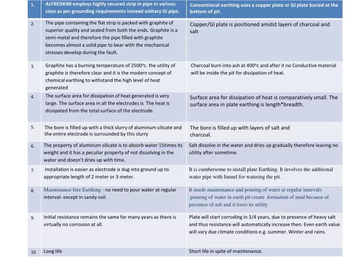 comparison of chemical earthing with conventional earthing