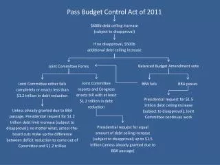 Pass Budget Control Act of 2011